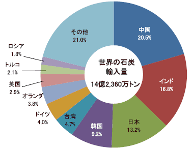 主要輸入国・地域における石炭輸入量（2014年見込み）