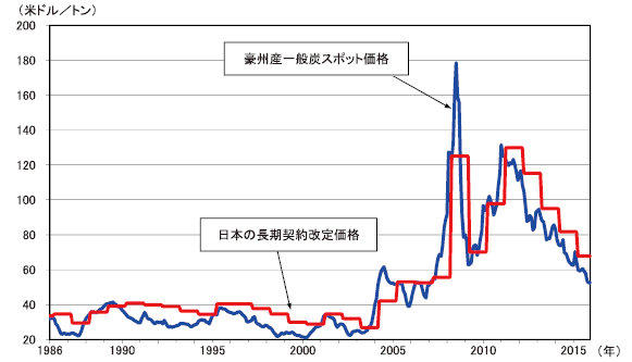 スポット価格とベンチマーク価格の関係