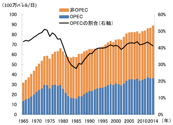 世界の原油生産動向（OPEC、非OPEC別）