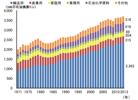 世界の石油消費の推移（部門別）