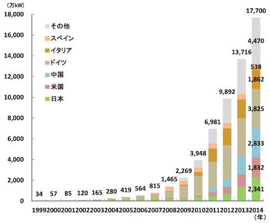 世界の太陽光発電の導入状況（累積導入量の推移）