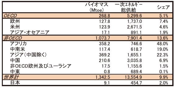 世界各地域のバイオマス利用状況（2013年）