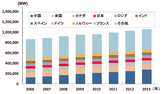 世界の水力発電設備（2013年）
