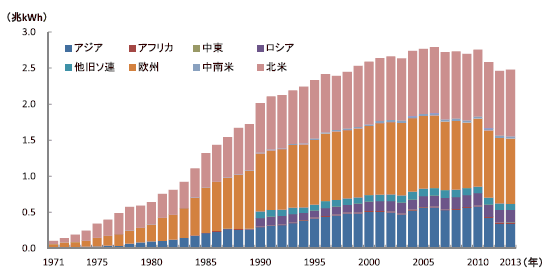 世界の原子力発電電力量の推移（地域別）
