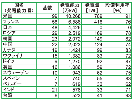 各国・地域の現状一覧