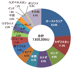 世界のウラン確認可採埋蔵量（2013 年）