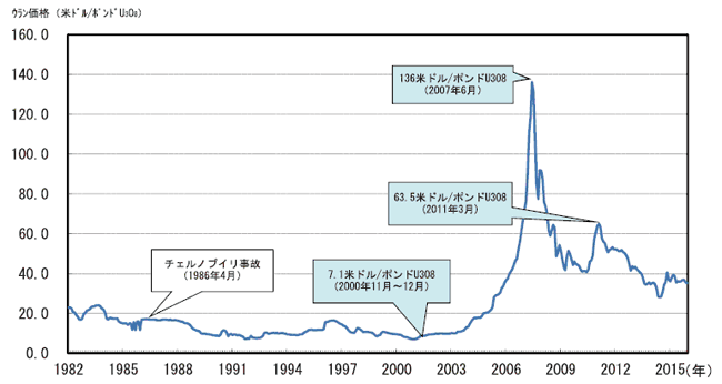 ウラン価格（U3O8）11の推移