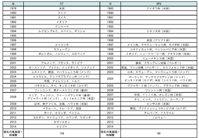 主要国・地域の再生可能エネルギー促進施策の導入状況