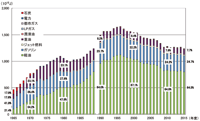 第２節 部門別エネルギー消費の動向 資源エネルギー庁