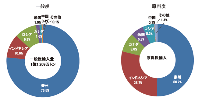 第3節 一次エネルギーの動向 資源エネルギー庁