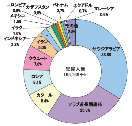 第3節 一次エネルギーの動向 資源エネルギー庁