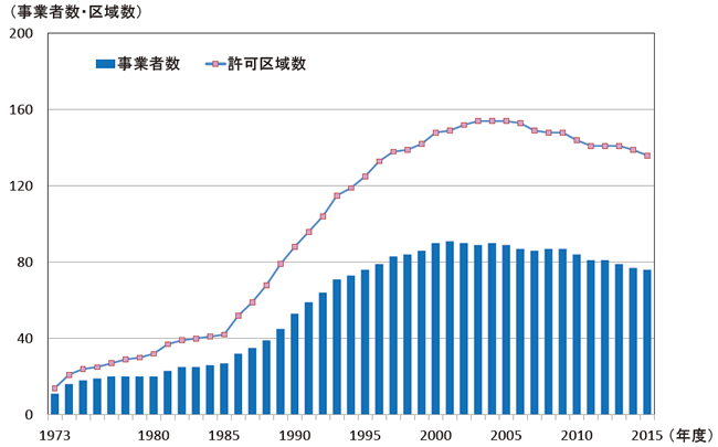 熱供給事業