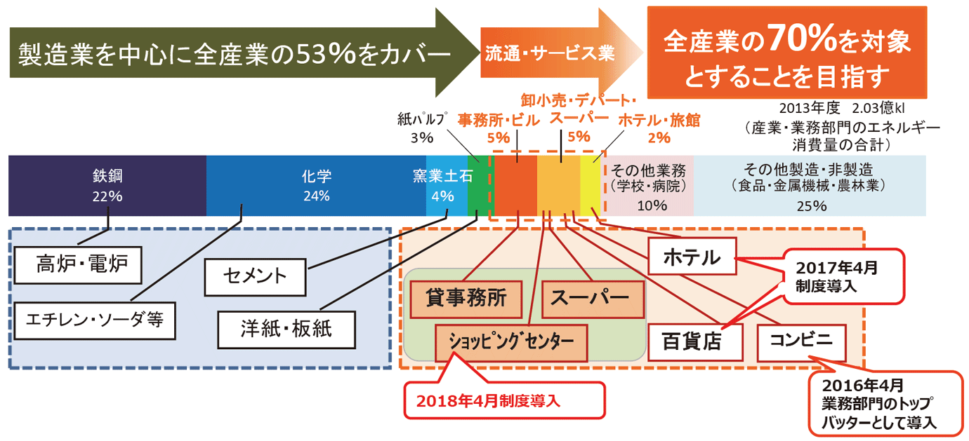 第1節　2030年のエネルギーミックスの進捗と課題