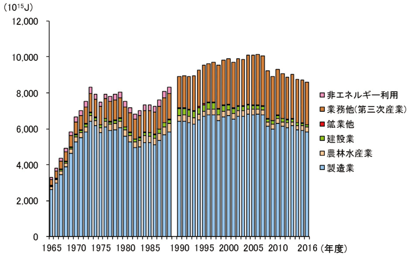 第2部 第1章 第2節 部門別エネルギー消費の動向 平成29年度エネルギーに関する年次報告 エネルギー白書18 Html版 資源エネルギー庁