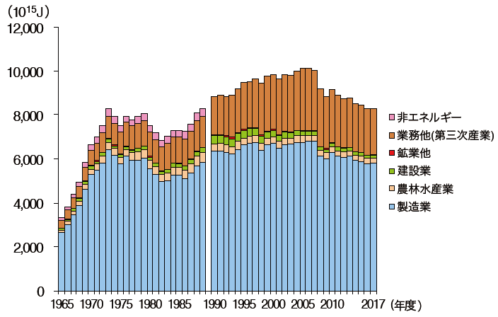 第2部 第1章 第2節 部門別エネルギー消費の動向 平成30年度エネルギーに関する年次報告 エネルギー白書19 Html版 資源エネルギー庁