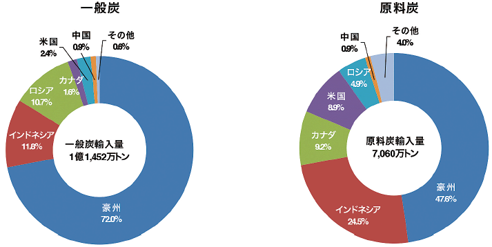 第3節　一次エネルギーの動向