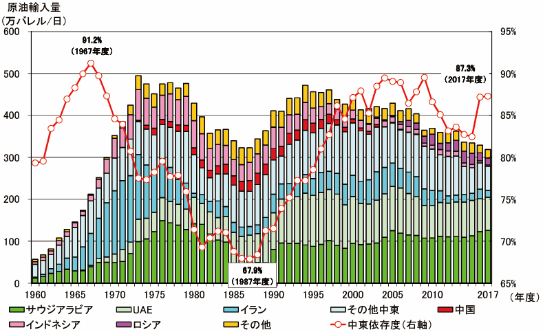 第2部 第1章 第3節 一次エネルギーの動向 平成30年度エネルギーに関する年次報告 エネルギー白書19 Html版 資源エネルギー庁