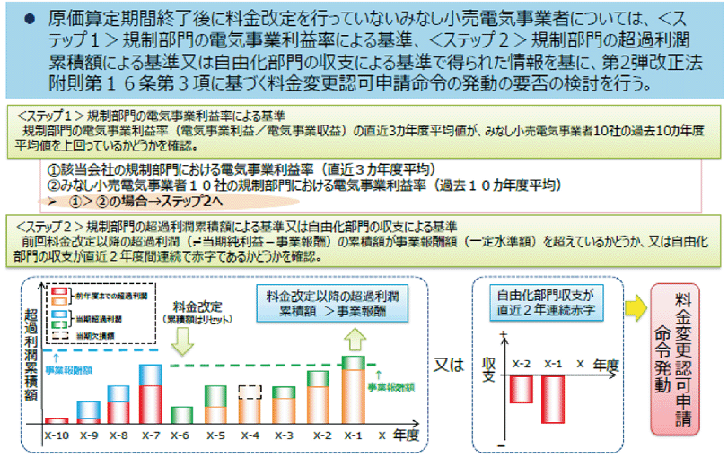 第3部 第6章 第1節 電力システム改革の推進 │ 平成30年度