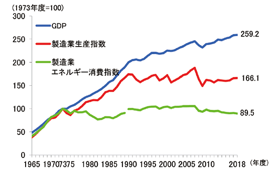 調査 エネルギー 消費 統計