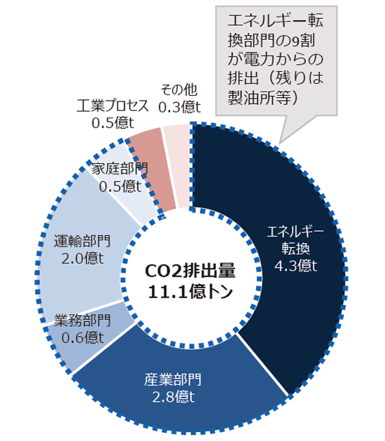 CO2排出量円グラフ