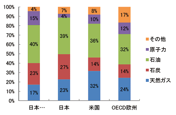 第2部 第2章 第2節 一次エネルギーの動向 令和2年度エネルギーに関する年次報告 エネルギー白書2021 Html版 資源エネルギー庁