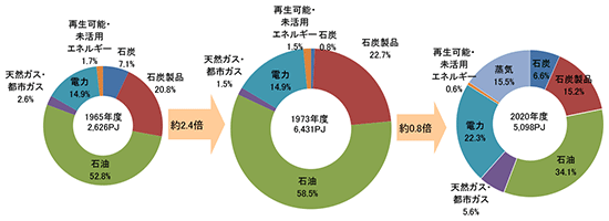 第2部 第1章 第2節 部門別エネルギー消費の動向 │ 令和3年度