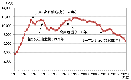 第2部 第1章 第3節 一次エネルギーの動向 │ 令和3年度エネルギー