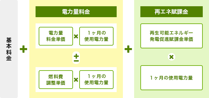 基本料金+電力量料金{(電力量料金単価×１ヶ月の使用電力量)±(燃料費調整単価×１ヶ月の使用電力量)}+再エネ賦課金（再生可能エネルギー発電促進賦課金単価×１ヶ月の使用電力量）