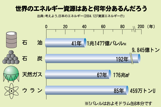 世界のエネルギー資源はあと何年分あるんだろう