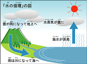 「水の循環」の図