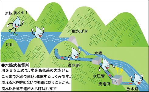 水路式発電所