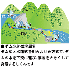 ダム水路式発電所