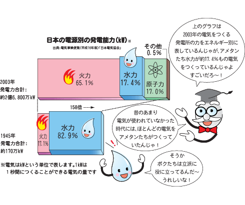 日本の電源別の発電能力（kW）