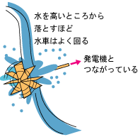 発電のしくみ（水車）