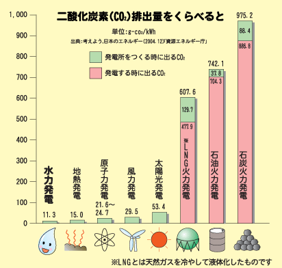 二酸化炭素（CO2）排出量をくらべると