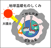 地球温暖化のしくみ