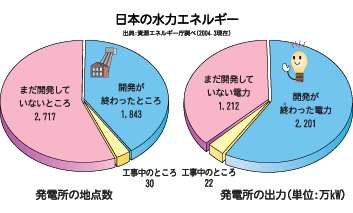 日本の水力エネルギー