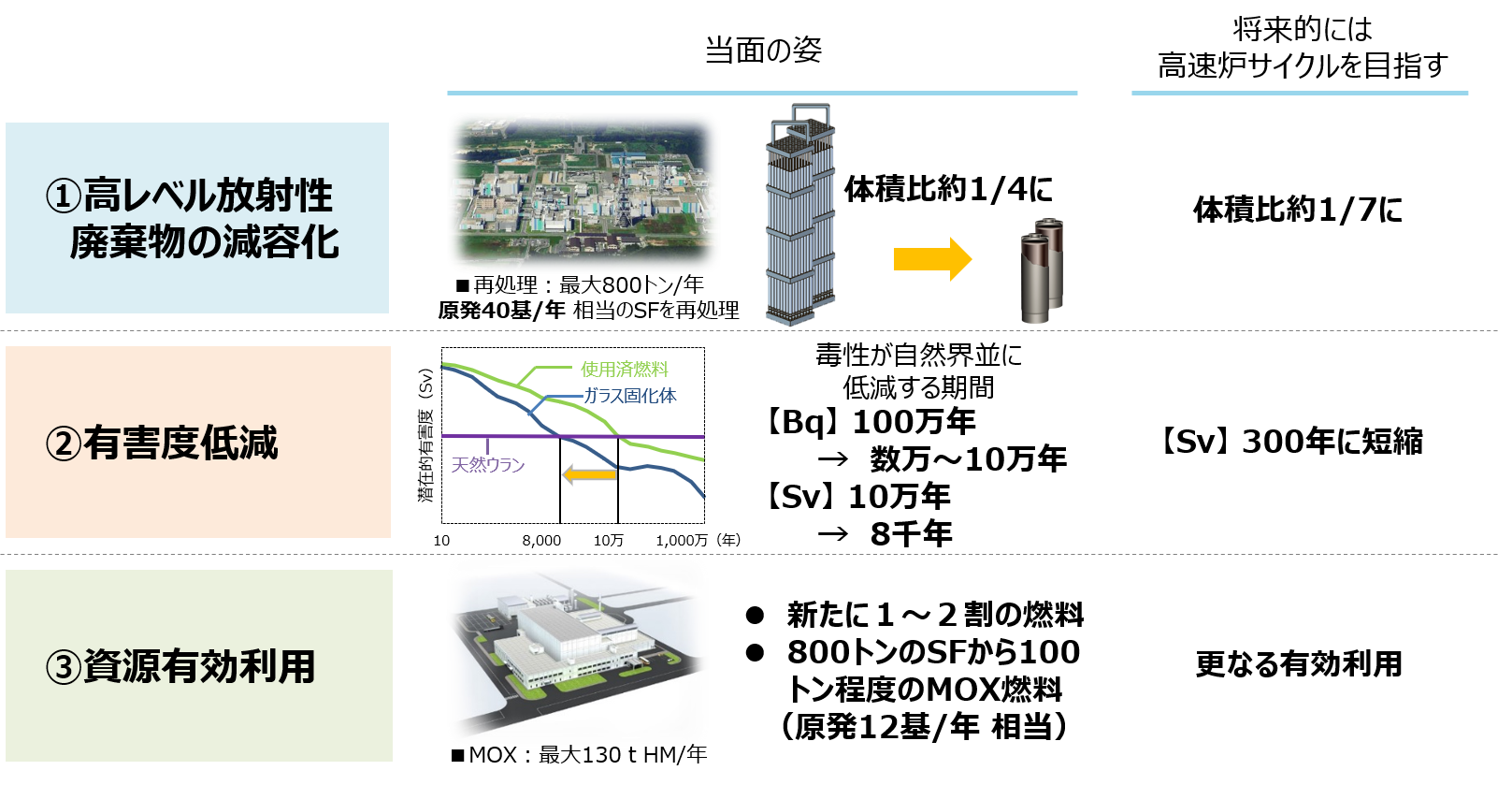 原子力核燃料サイクルを推進することで必要なこととは。
