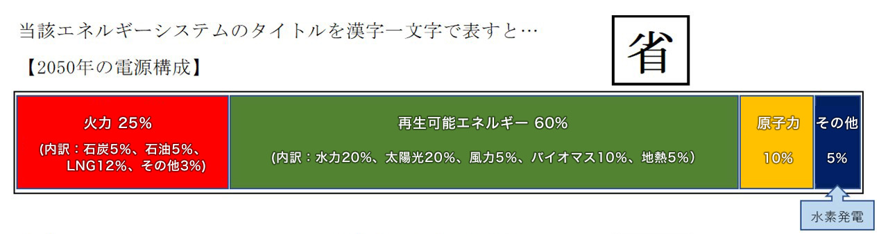 2050年の電源構成『省』火力25%(内訳:石炭5%、石油5%、LNG12%、その他3%)、再生可能エネルギー60%(内訳:水力20%、太陽光20%、風力5%、バイオマス10%、地熱5%)、原子力10%、その他5%(水素発電)