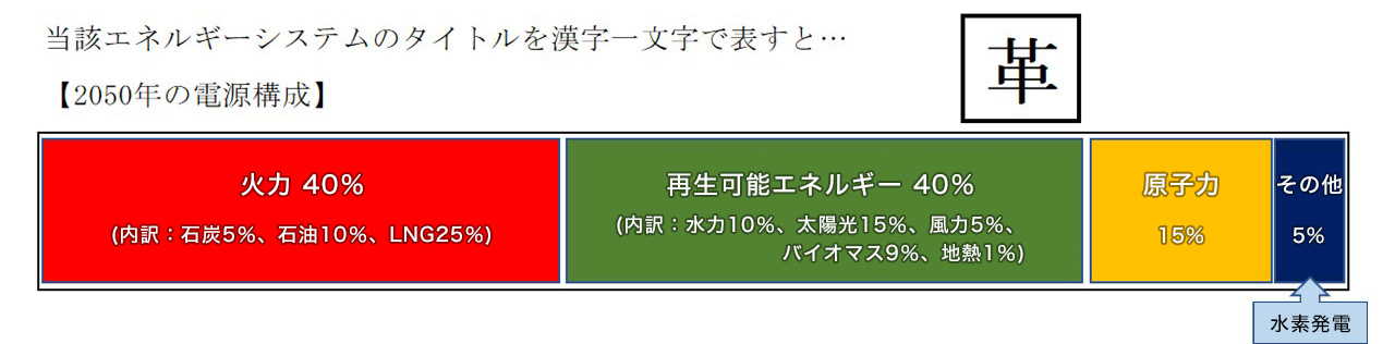 2050年の電源構成『革』火力40%(内訳:石炭5%、石油10%、LNG25%)、再生可能エネルギー40%(内訳:水力10%、太陽光15%、風力5%、バイオマス9%、地熱1%)、原子力15%、その他5%(水素発電)