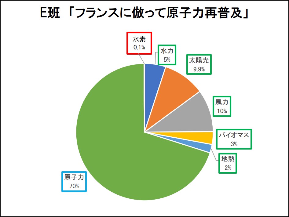 E班「フランスに倣って原子力再普及」