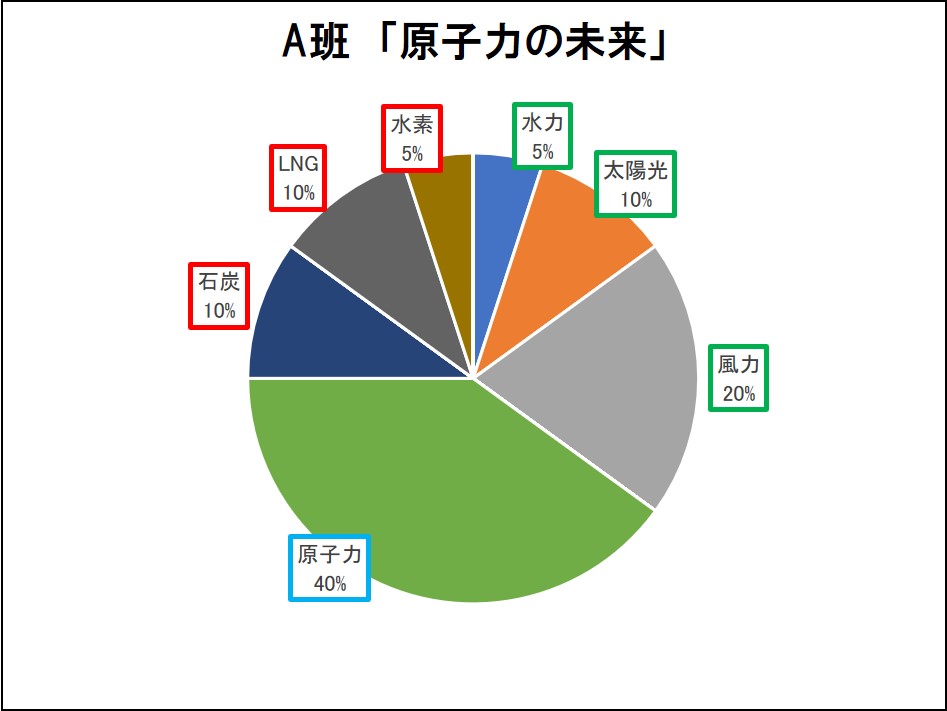 A班「原子力の未来」