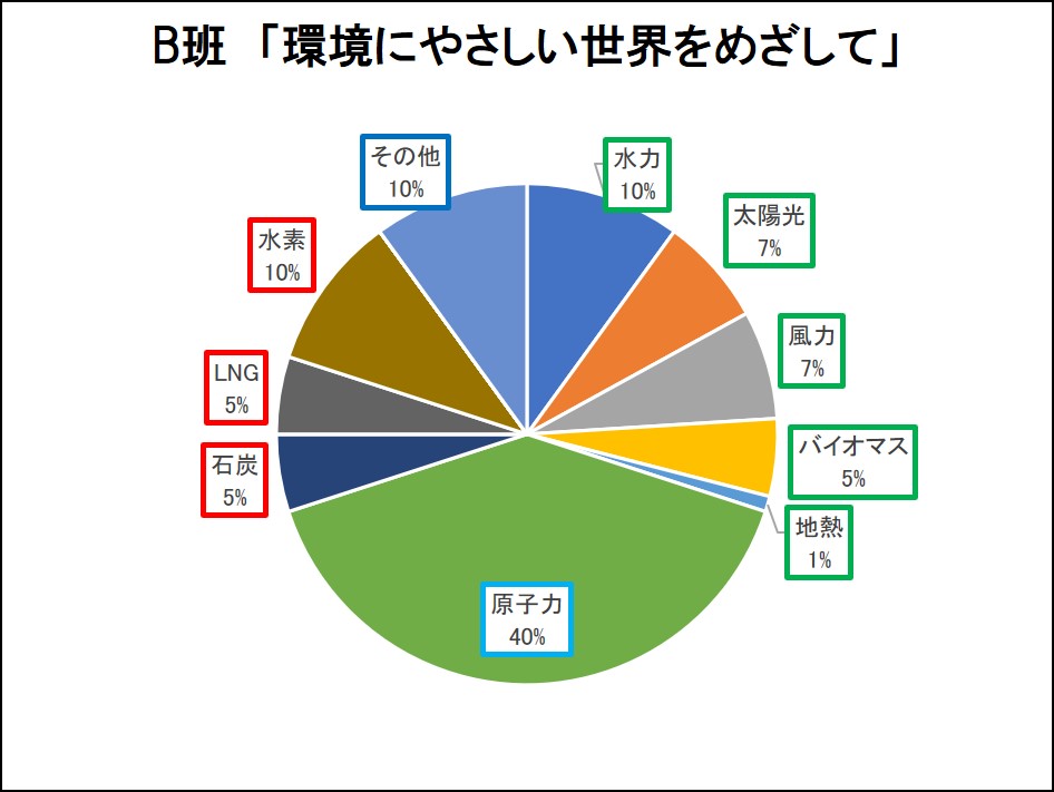 B班「環境にやさしい世界をめざして」