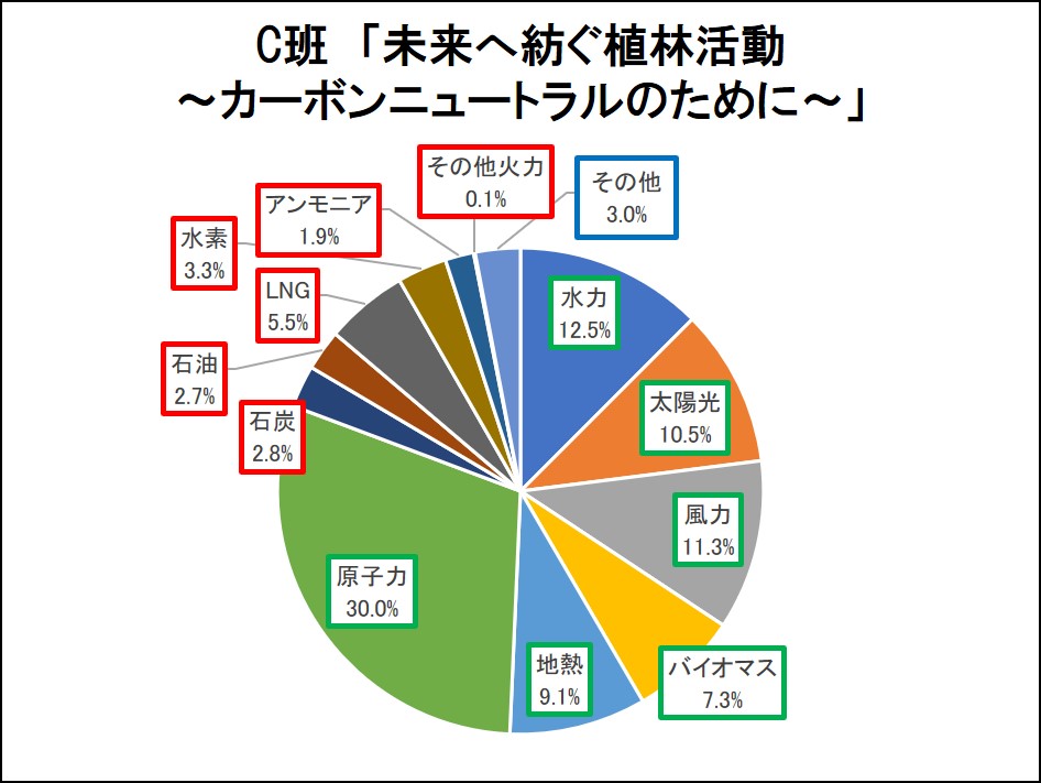 C班「未来へ紡ぐ植林活動～カーボンニュートラルのために～」