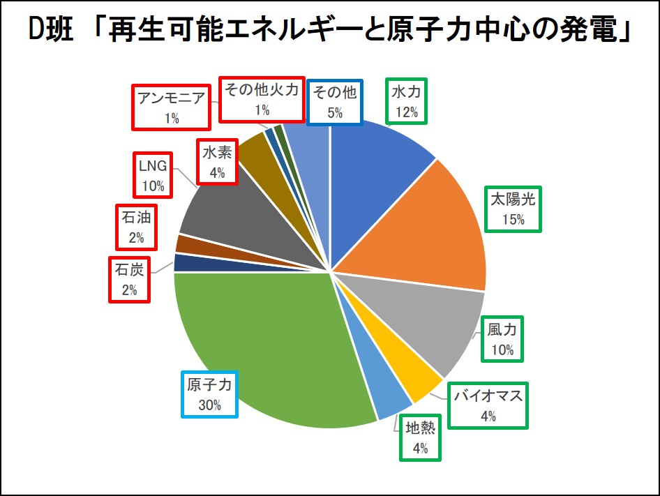 D班「再生可能エネルギーと原子力中心の発電」