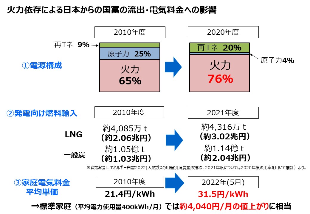  (参考）火力依存による日本からの国富の流出・電気料金への影響
                            ①電源構成…2010年度は火力65％、原子力25％、再エネ9％から、2020年度は火力76％、原子力4％、再エネ20％に変化
                            ②発電向け燃料輸入…2010年度はLNG約4,085万トン(約2.06兆円)から2021年度は約4,316万トン(約3.02兆円)、一般炭は2010年度約1.05億トン(約1.03兆円)から2021年度約1.14億トン(約2.04兆円)に変化③家庭電気料金の平均単価…2010年度21.4円/ｋWhから2022年5月31.5円/ｋWhとなり、標準家庭(平均電力使用量400ｋWh/月)では約4,040円/月の値上がりに相当している
                            