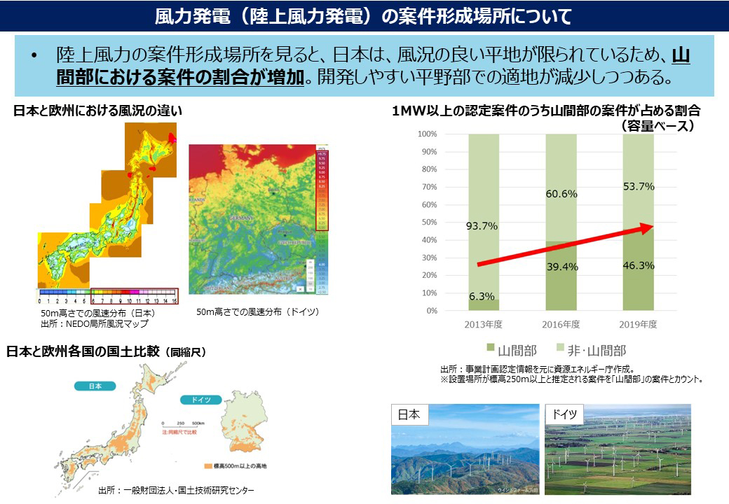 風力発電（陸上風力発電）の案件形成場所について
                            ・陸上風力の案件形成場所を見ると、日本は、風況の良い平地が限られているため、山間部における案件の割合が増加。開発しやすい平野部での適地が減少しつつある。
                            〇日本と欧州における風況の違い
                            50m高さでの風速分布（日本）出所：NEDO局所風況マップ
                            50m高さでの風速分布（ドイツ）
                            〇1MW以上の認定案件のうち山間部の案件が占める割合（容量ベース）の推移
                            出所：事業計画認定情報を元に資源エネルギー庁作成。
                            ※設置場所が標高250m以上と推定される案件を「山間部」の案件とカウント。
                            山間部　2013年度6.3%、2016年度39.4%、2019年度46.3%
                            非山間部 2013年度93.7%、2016年度60.6%、2019年度53.7%
                            〇日本と欧州各国の国土比較(同縮尺)
                            標高500m以上の高地の分布の日本とドイツの比較
                            出所：一般財団法人・国土技術研究センター
                            