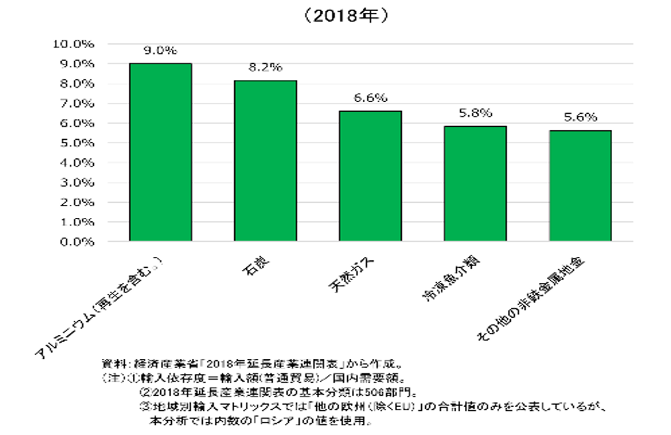 対ロシアの輸入依存度が高い上位5部門の棒グラフ