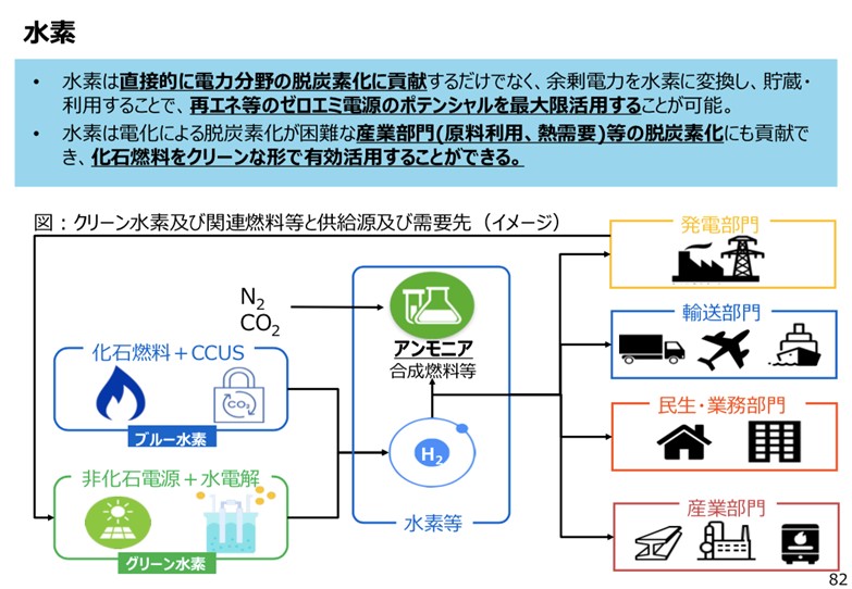 水素
                            ・水素は直接的に電力分野の脱炭素化に貢献するだけでなく、余剰電力を水素に変換し、貯蔵・利用することで、再エネ等のゼロエミ電源のポテンシャルを最大限活用することが可能。
                            ・水素は電化による脱炭素化が困難な産業部門(原料利用、熱需要)等の脱炭素化にも貢献でき、化石燃料をクリーンな形で有効活用することができる。
                            図：クリーン水素及び関連燃料等と供給源及び需要先（イメージ）
                            ブルー水素(化石燃料＋CCUS由来の水素)、グリーン水素(非化石電源＋水電解)を利用し、N2、CO2と結合させてアンモニアを生成し、合成燃料に加工。水素・アンモニアは発電部門、輸送部門、民生・業務部門、産業部門で活用。発電部門の電源を活用してグリーン水素を生成。