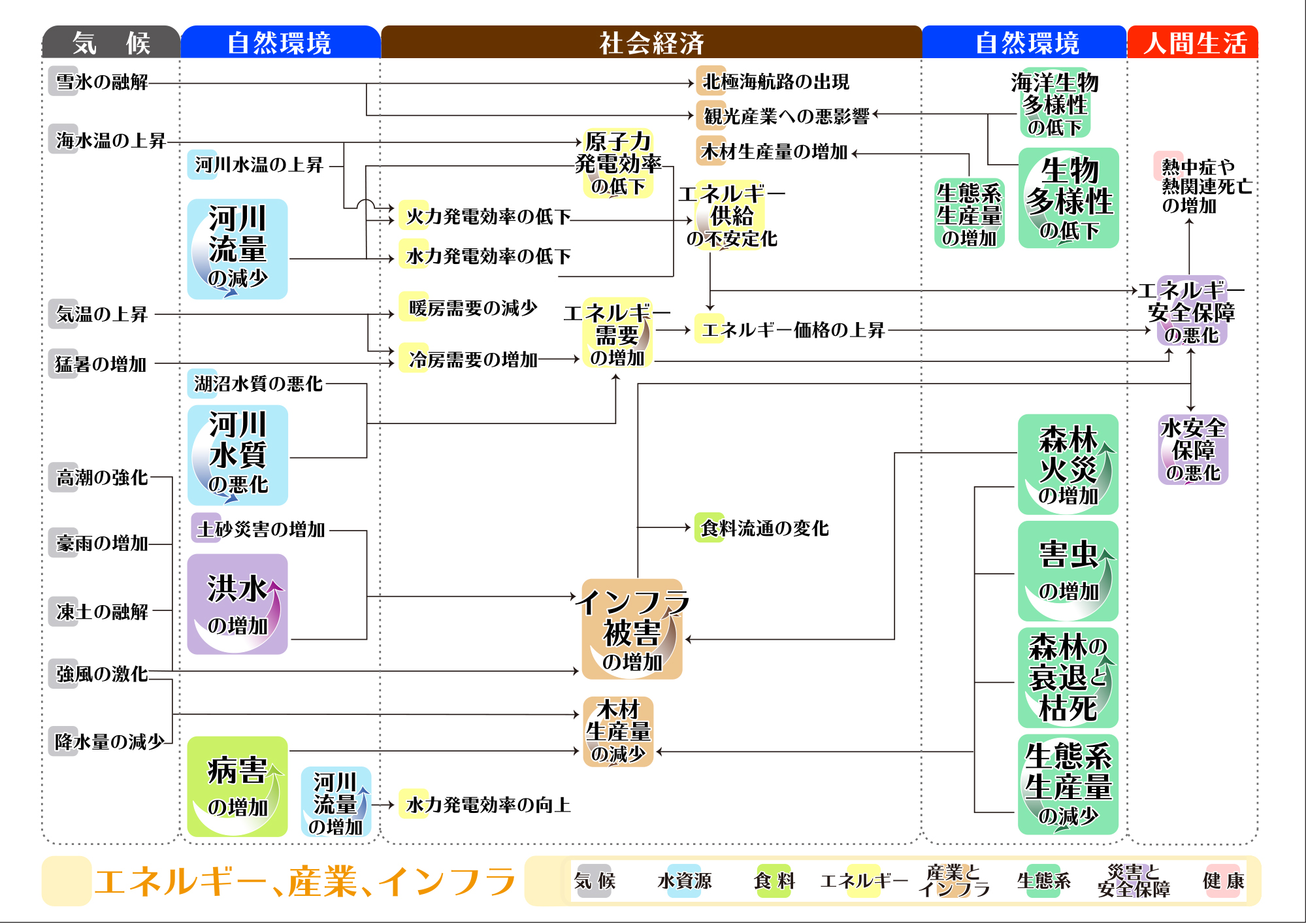 エネルギー、産業、インフラに関わるフローチャート図